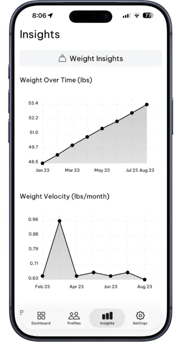 Growth tracking charts and analytics